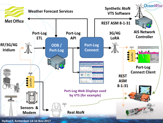 Port-Log_Connect